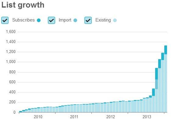 Grow Your Email List with Graph Paper Press Sell Media Mailchimp