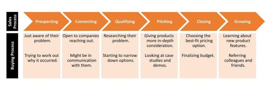 Streamlining Your Selling Process with Efficient ⁢Setup ⁢and Configuration